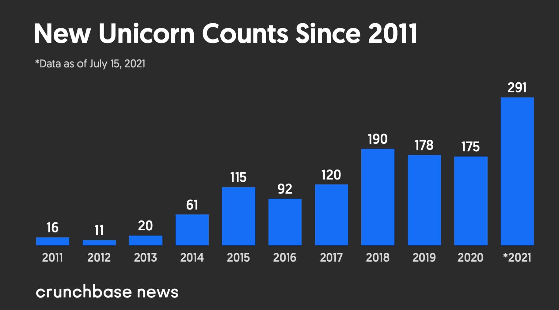 New Unicorn Counts Since 2011