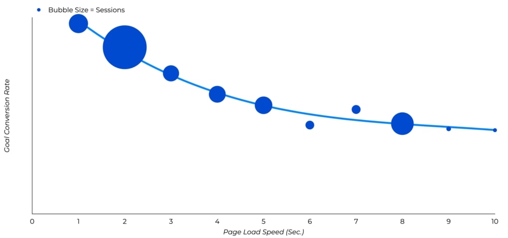 Page Load Speed Graph