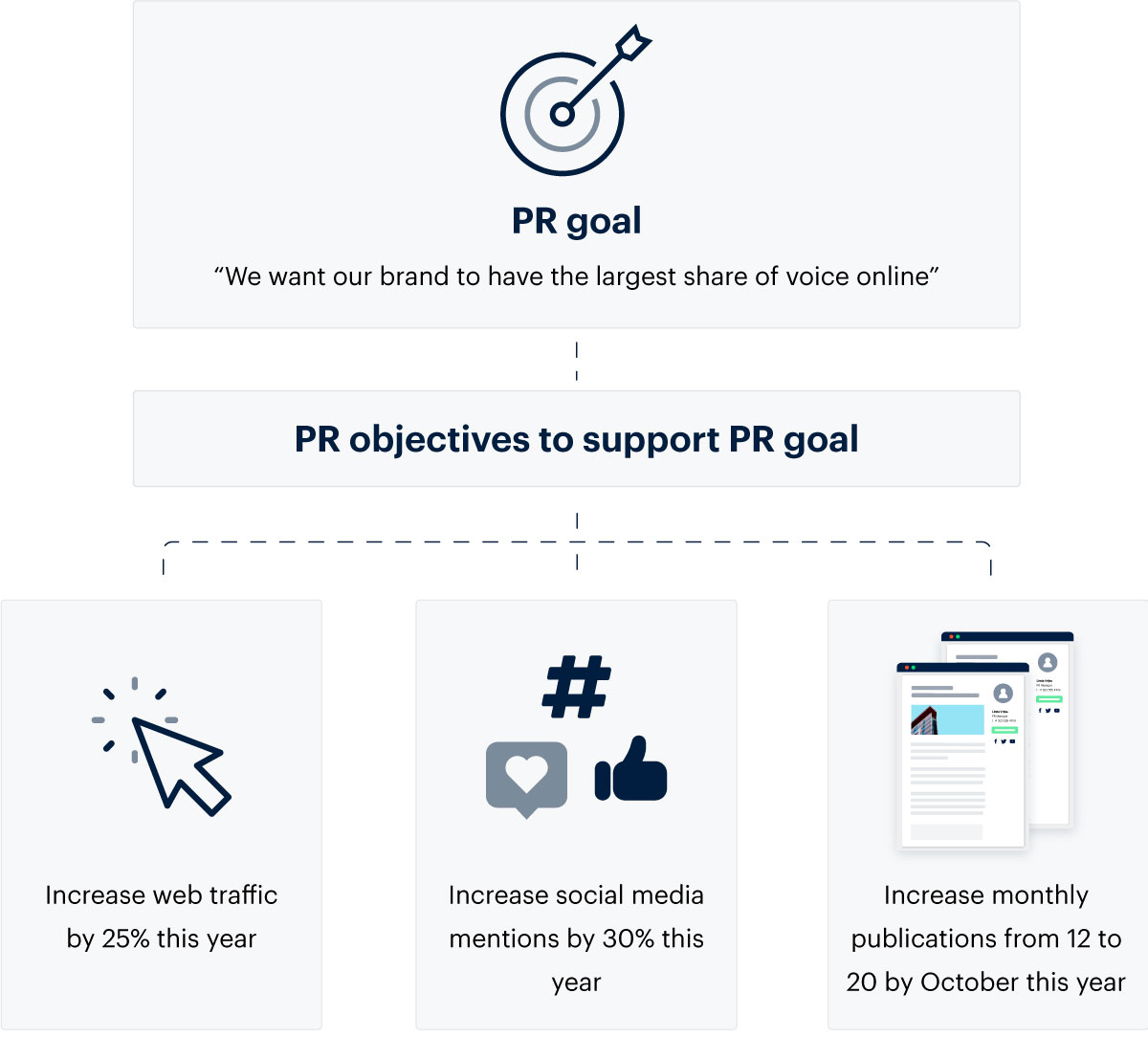 PR objectives to support PR goals