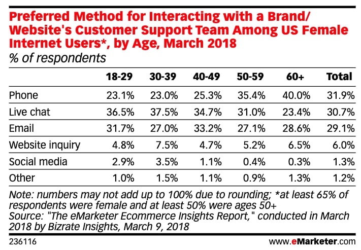 Preferred Method of Interaction with Brands