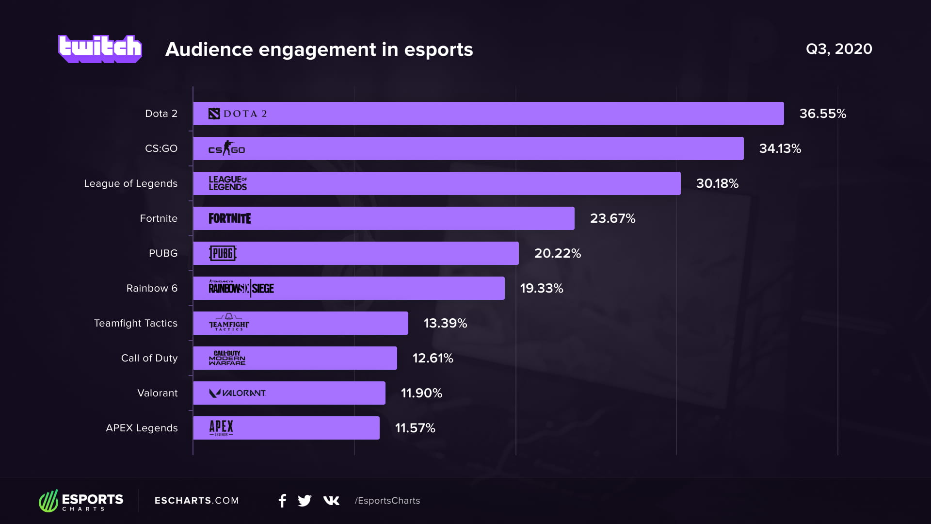 Twitch engagement in esports survey