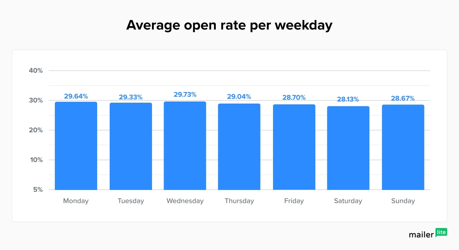 Average Open Rate Per Weekday