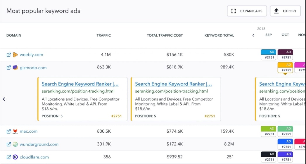 Most Popular Keyword Ads