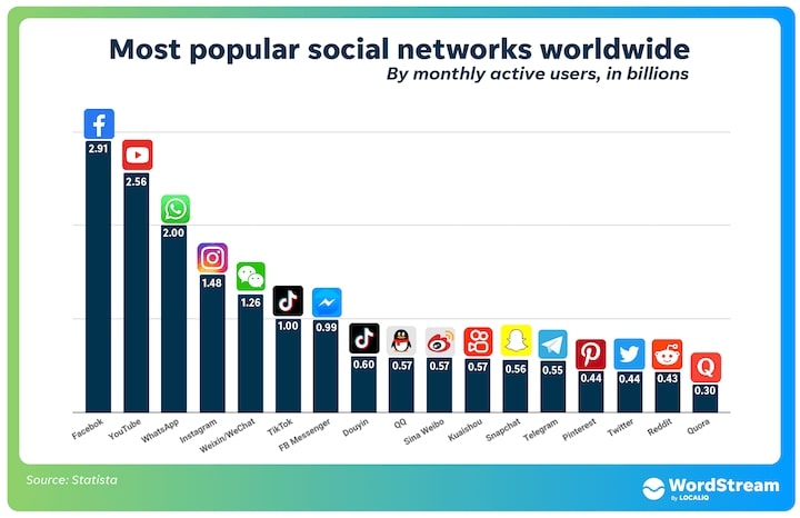 Most popular social networks worldwide