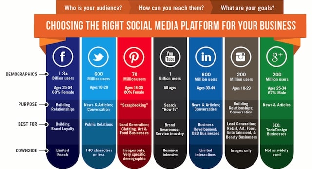 Right social media platform for your business