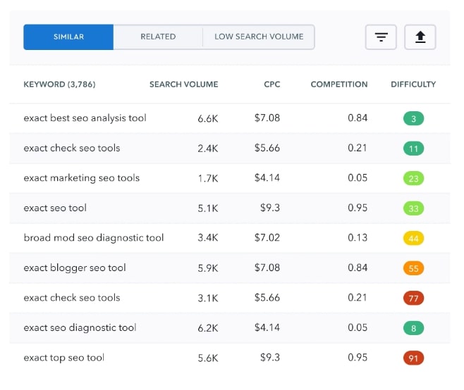 SE Ranking Keywords