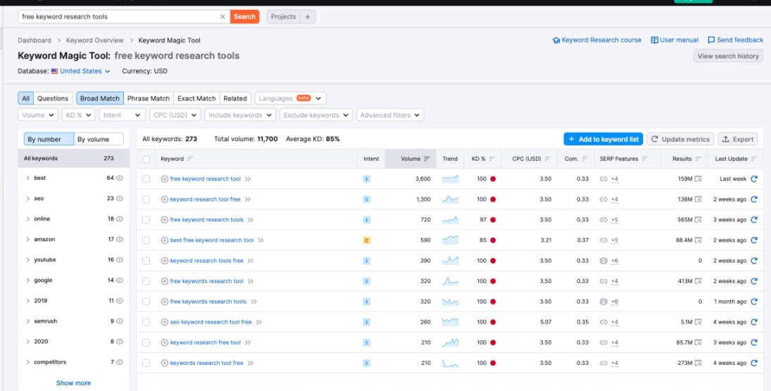 SemRush Keyword Analysis