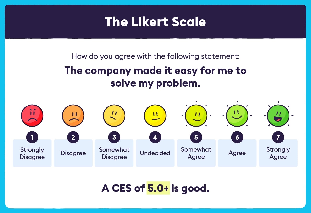 The Likert Scale