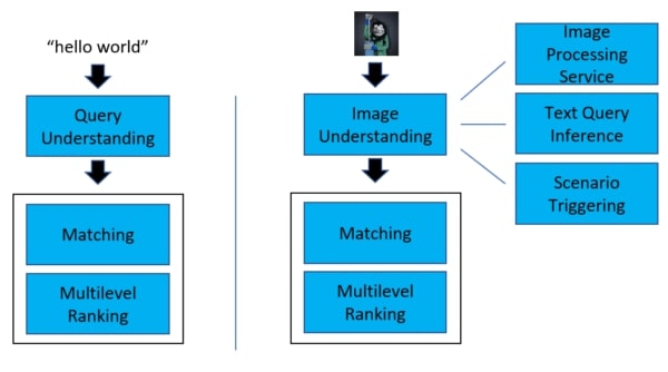 Visual search using AI