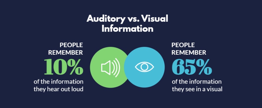 auditory vs visual information