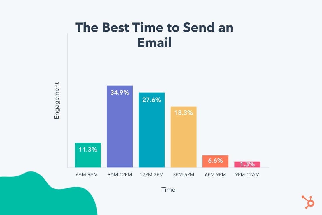 best time to send an email