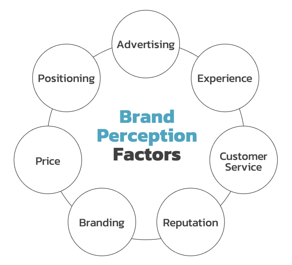 Brand perception factors