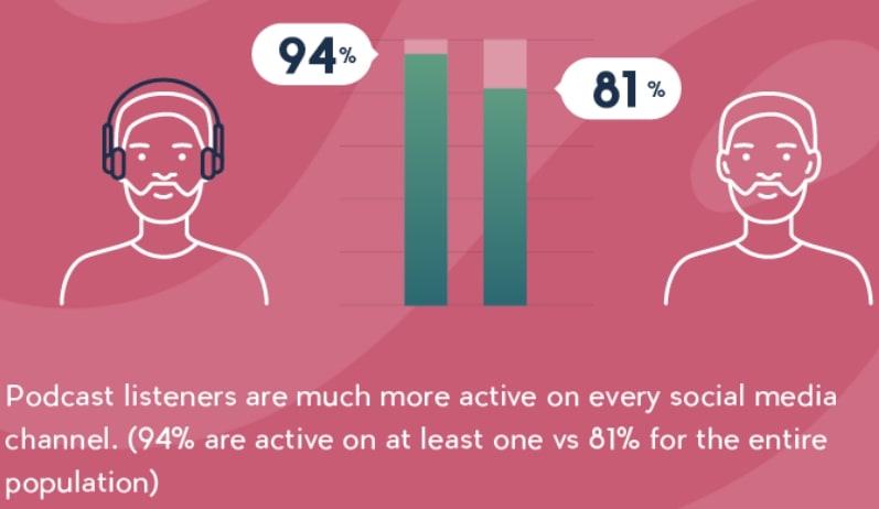 facts about podcast listeners