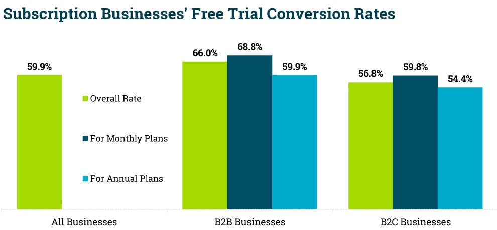 free trial conversion rates