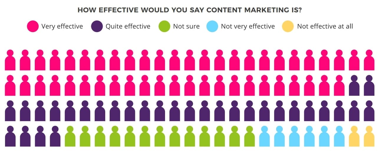 how effective is your content marketing