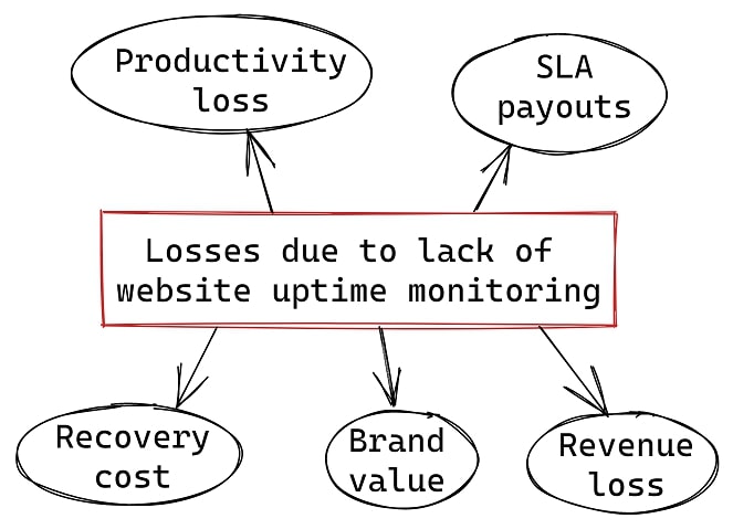 Losses Due to Website Uptime Monitoring