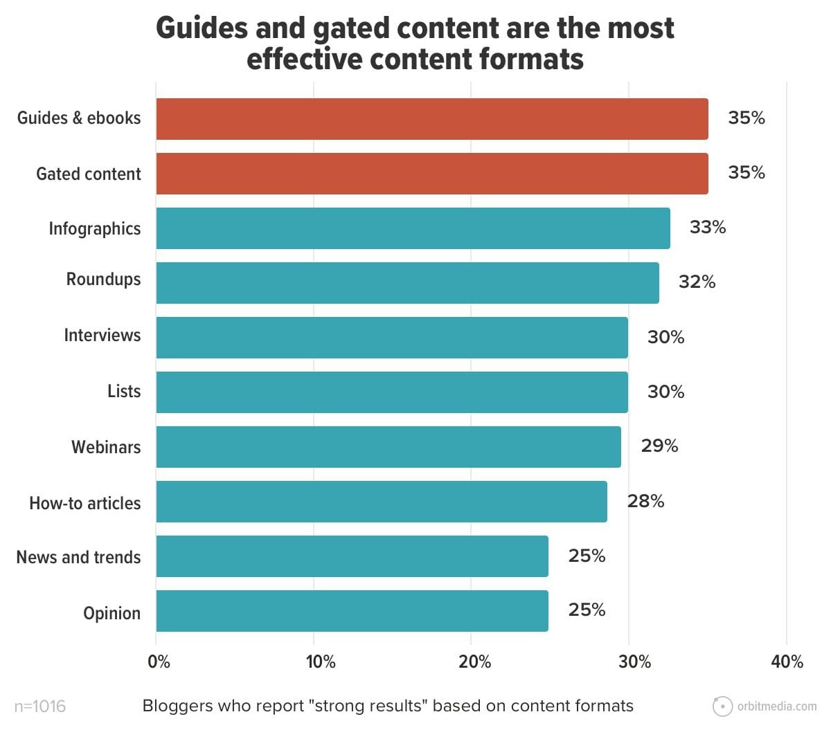 most effective content formats