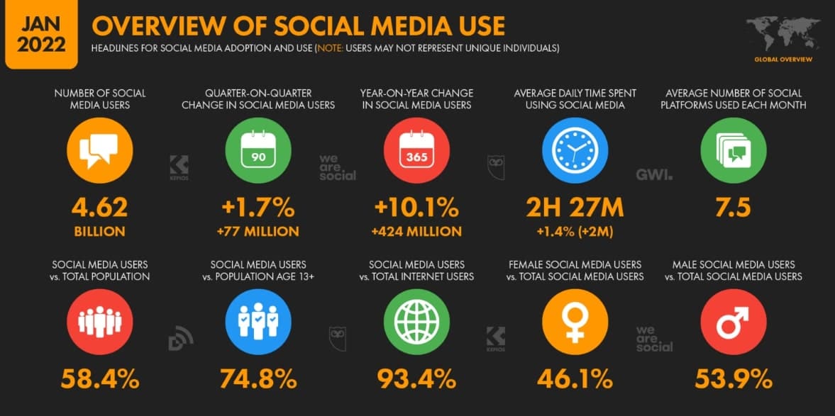 overview of social media use