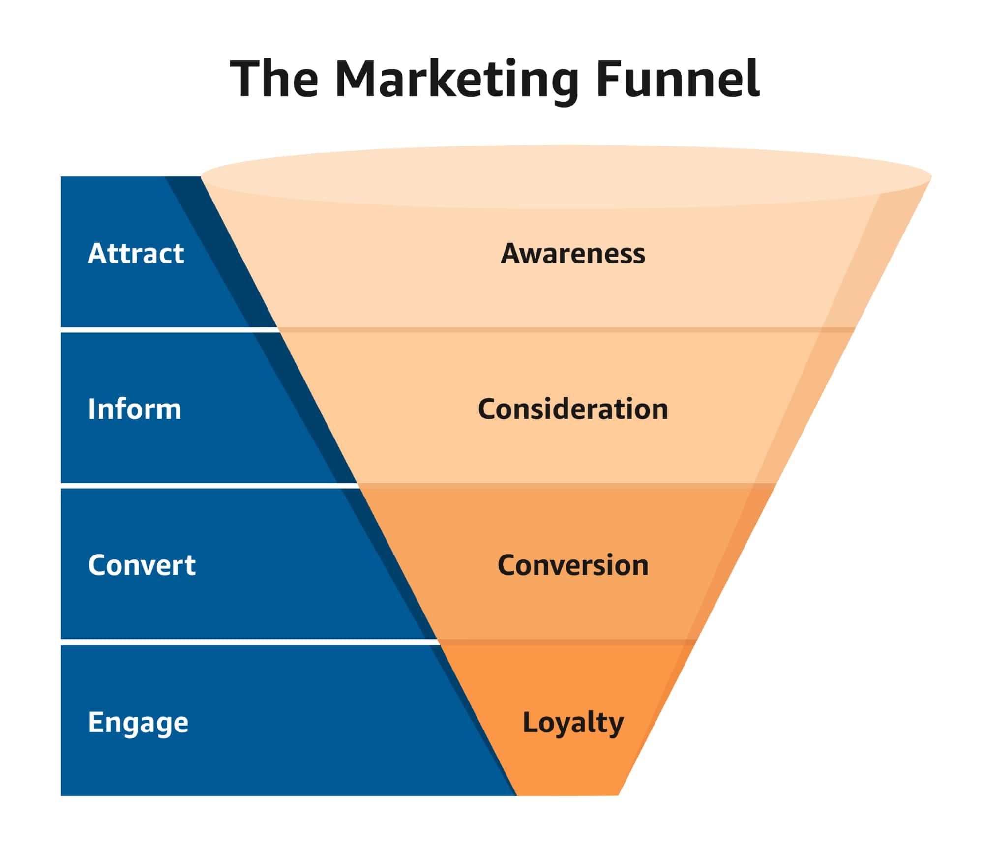 The Marketing Funnel