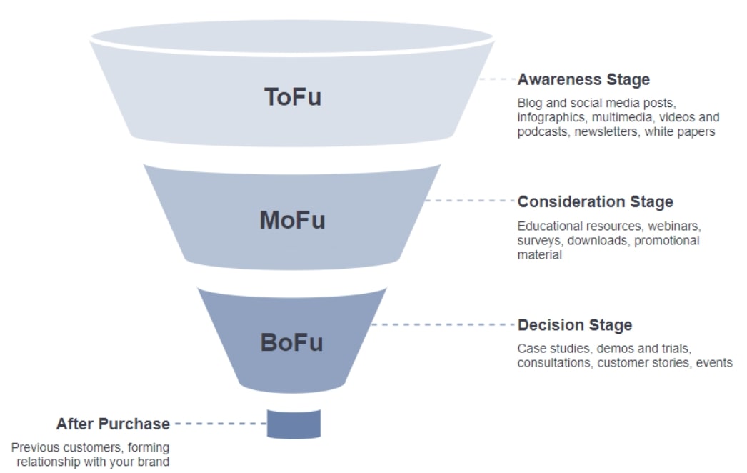 tofu vs mofu vs bofu