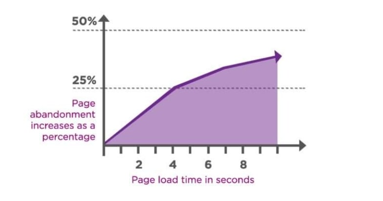 Website Hosting Speed Graph