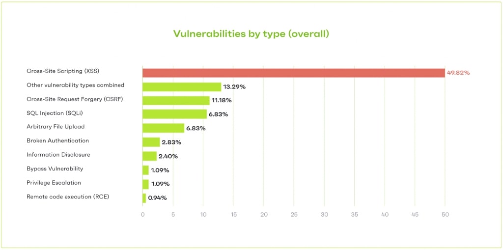 Website Hosting Vulnerabilities Graph