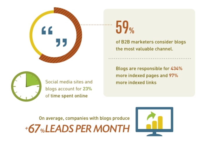 Company blog importance statistic