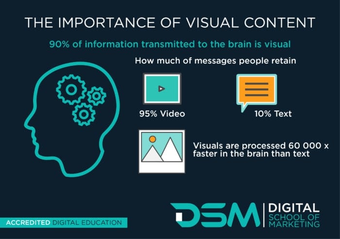 Importance of visual content