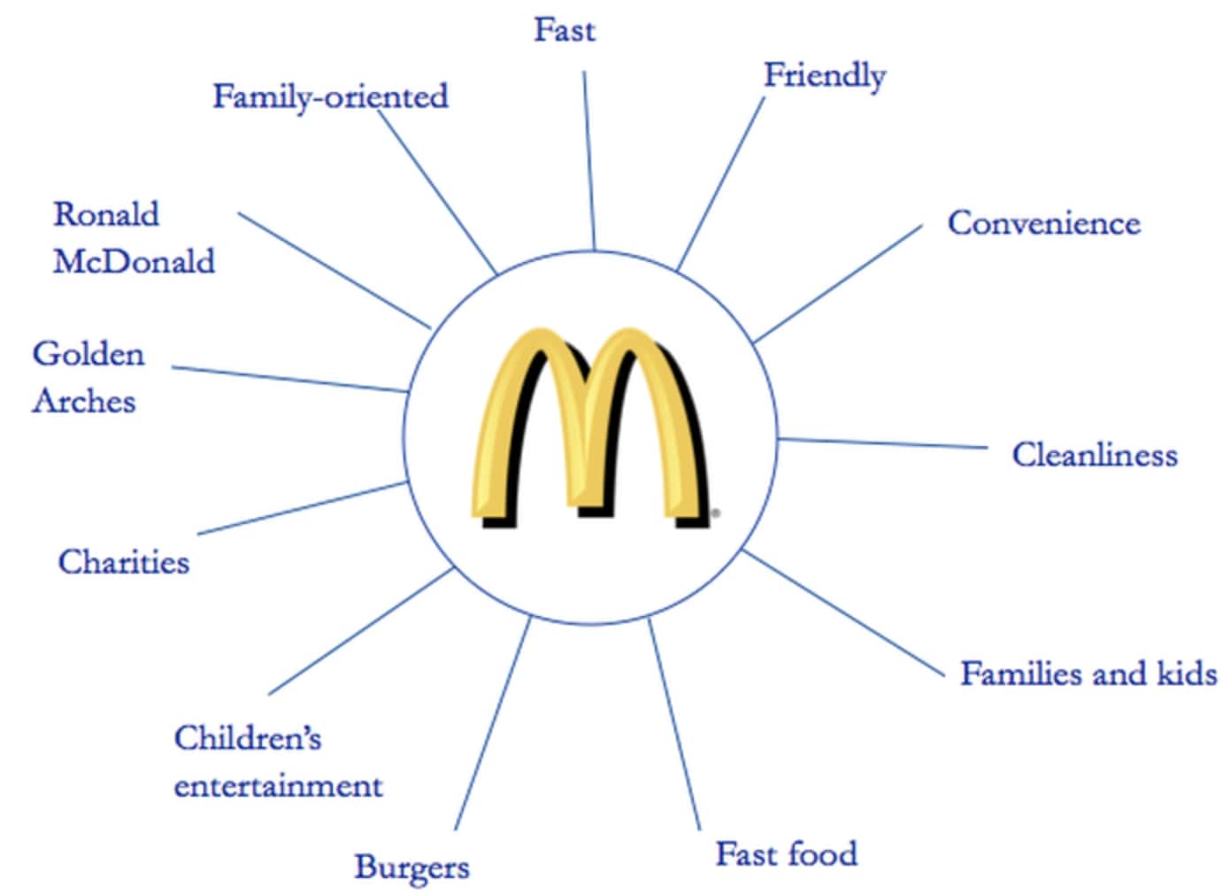 McDonald Golden Arch symbol