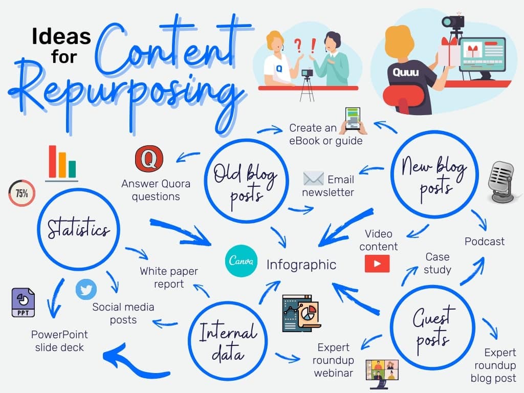 Repurposing content ideas