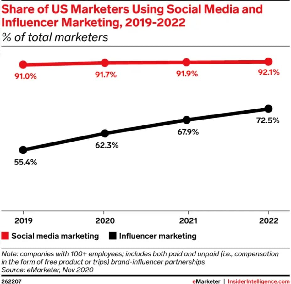 Share of US Marketers Graph