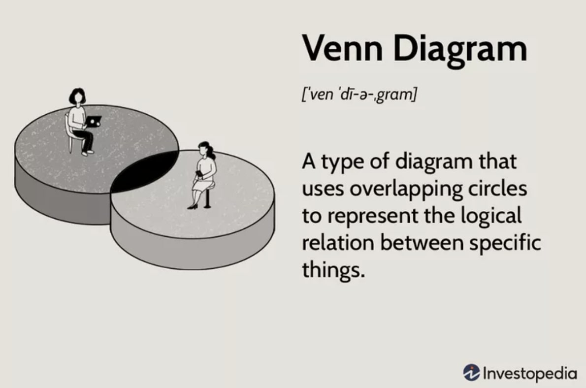 Venn diagram definition