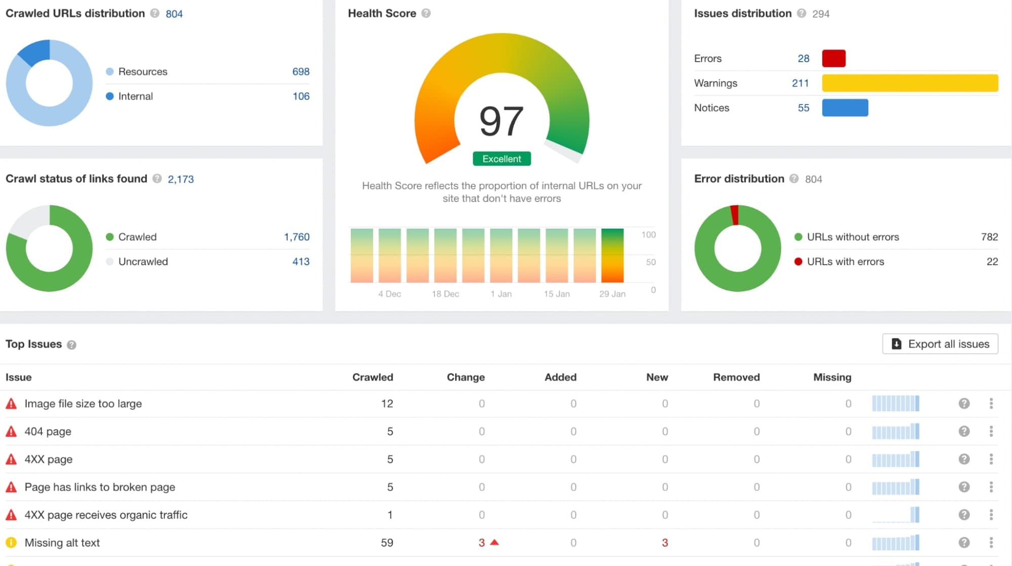 Website Technical SEO audit