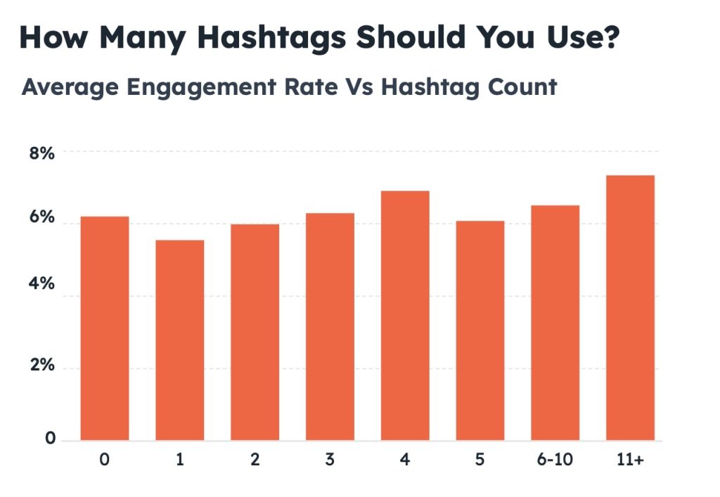 How Using Instagram Hashtags Can Increase Reach and Follower Count