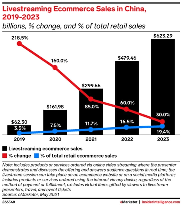 Livestream ecommerce sales in china