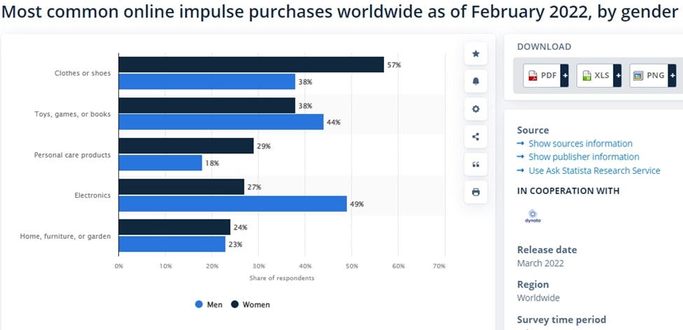 Most common online impulsive purchases