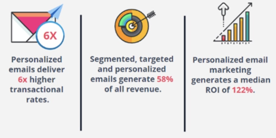 personalized emails statistics