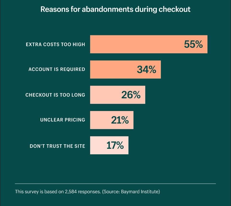 Reasons for abandonment during checkout