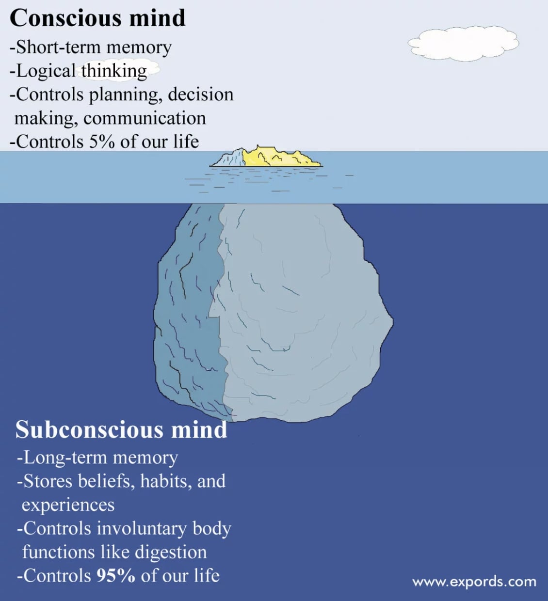 conscious vs subconscious mind