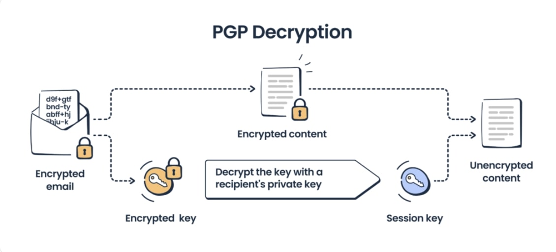 pgp decryption explained