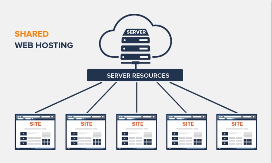 shared web hosting