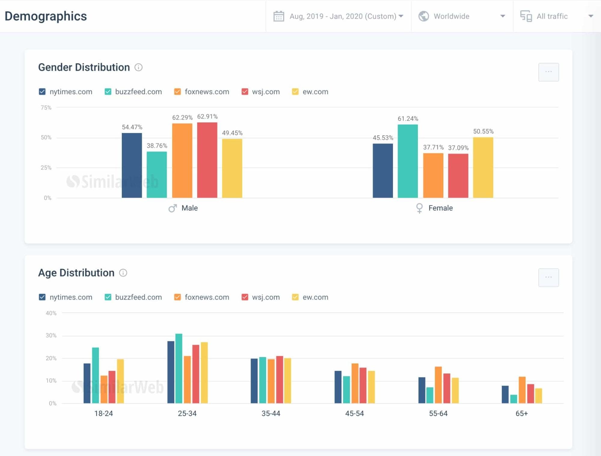 Webstie demographics example