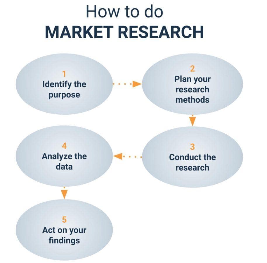 how to do market research