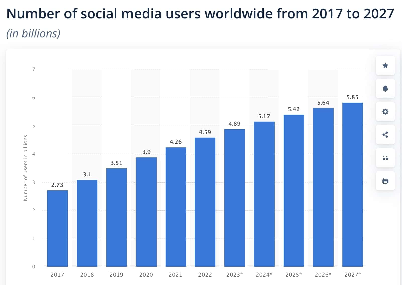 number of social media users worldwide