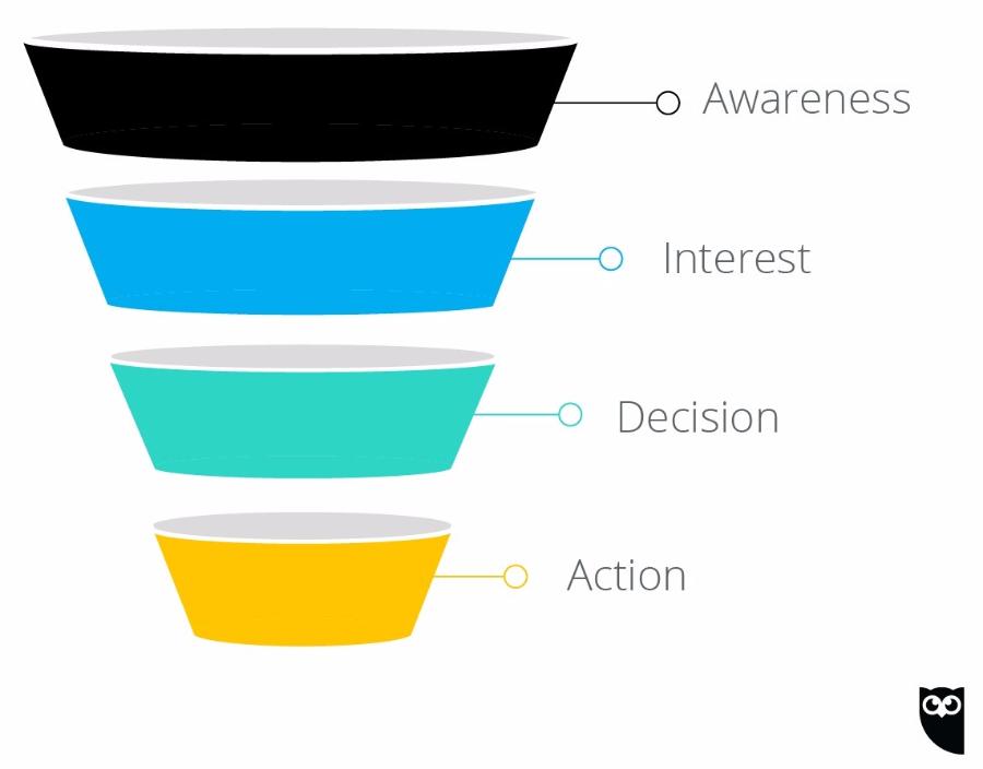 social media marketing funnel