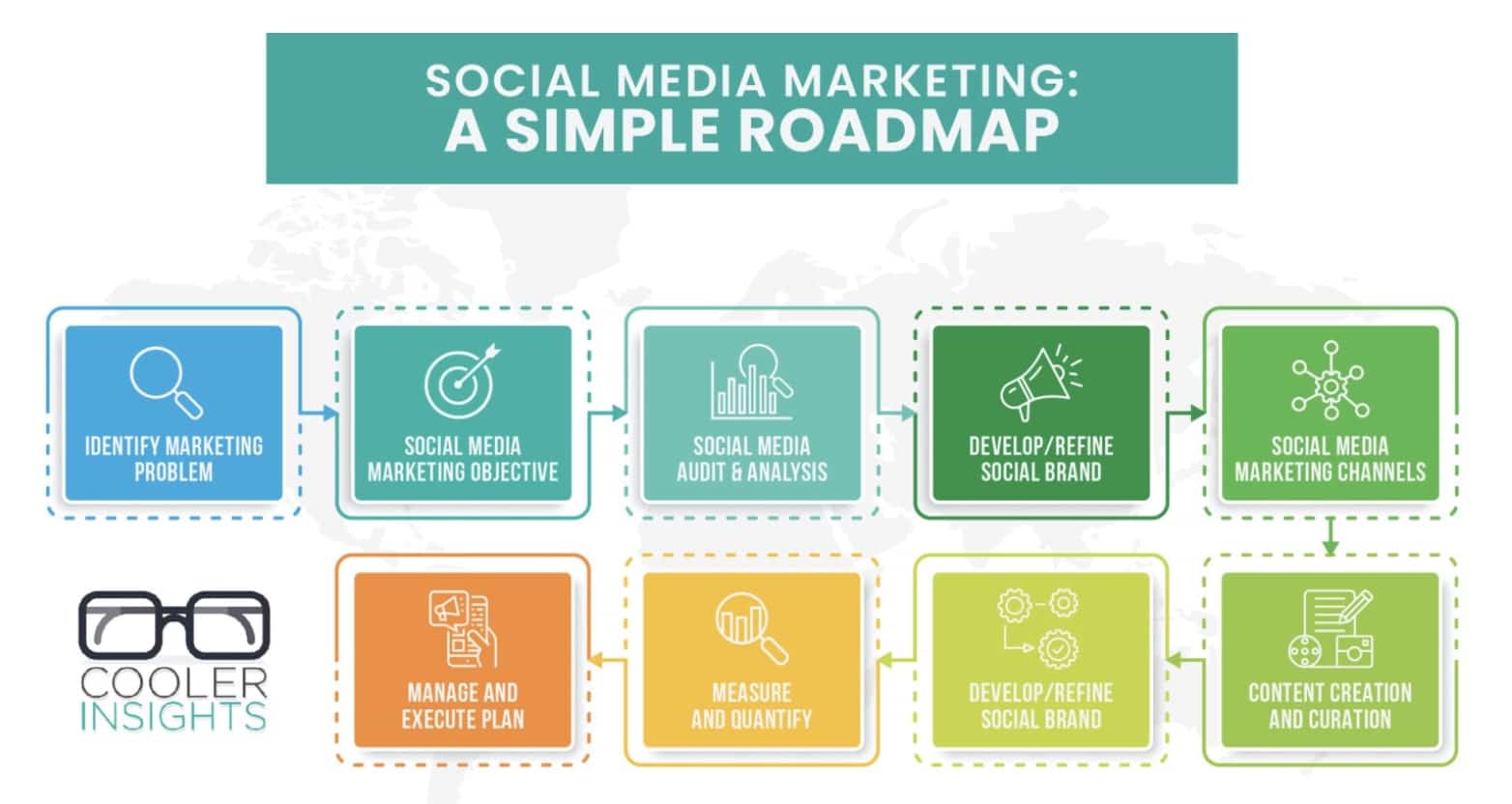 social media marketing roadmap