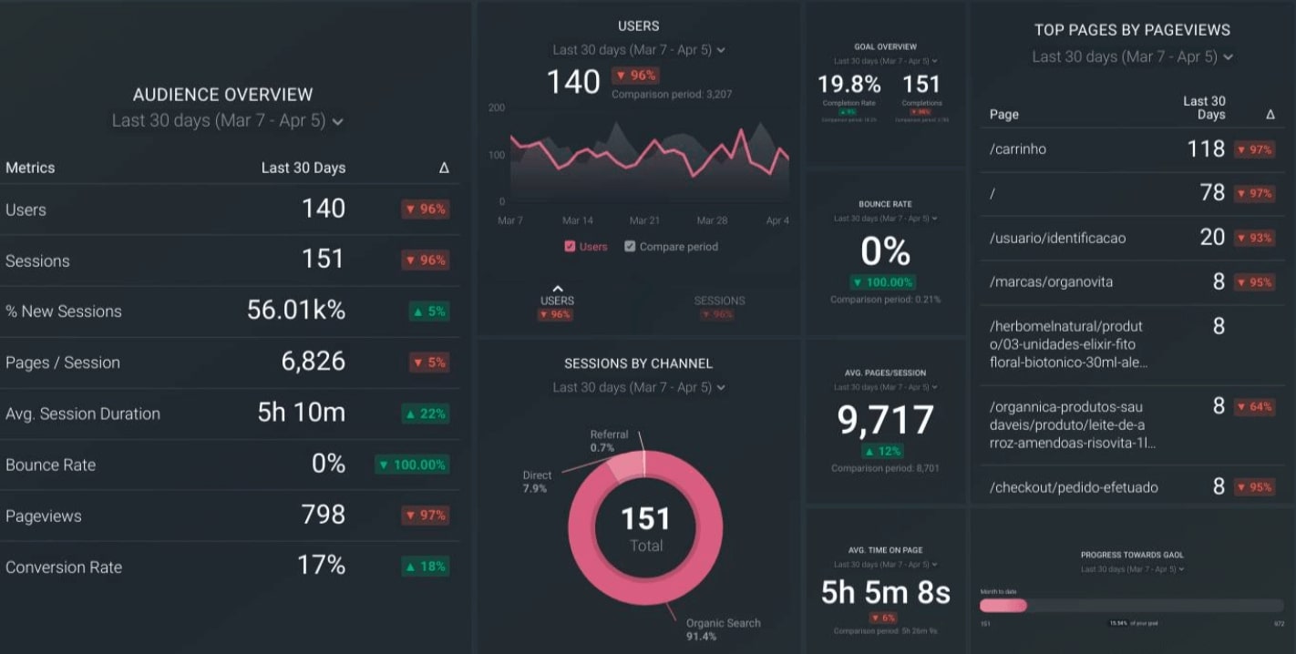 Tableau de bord Databox