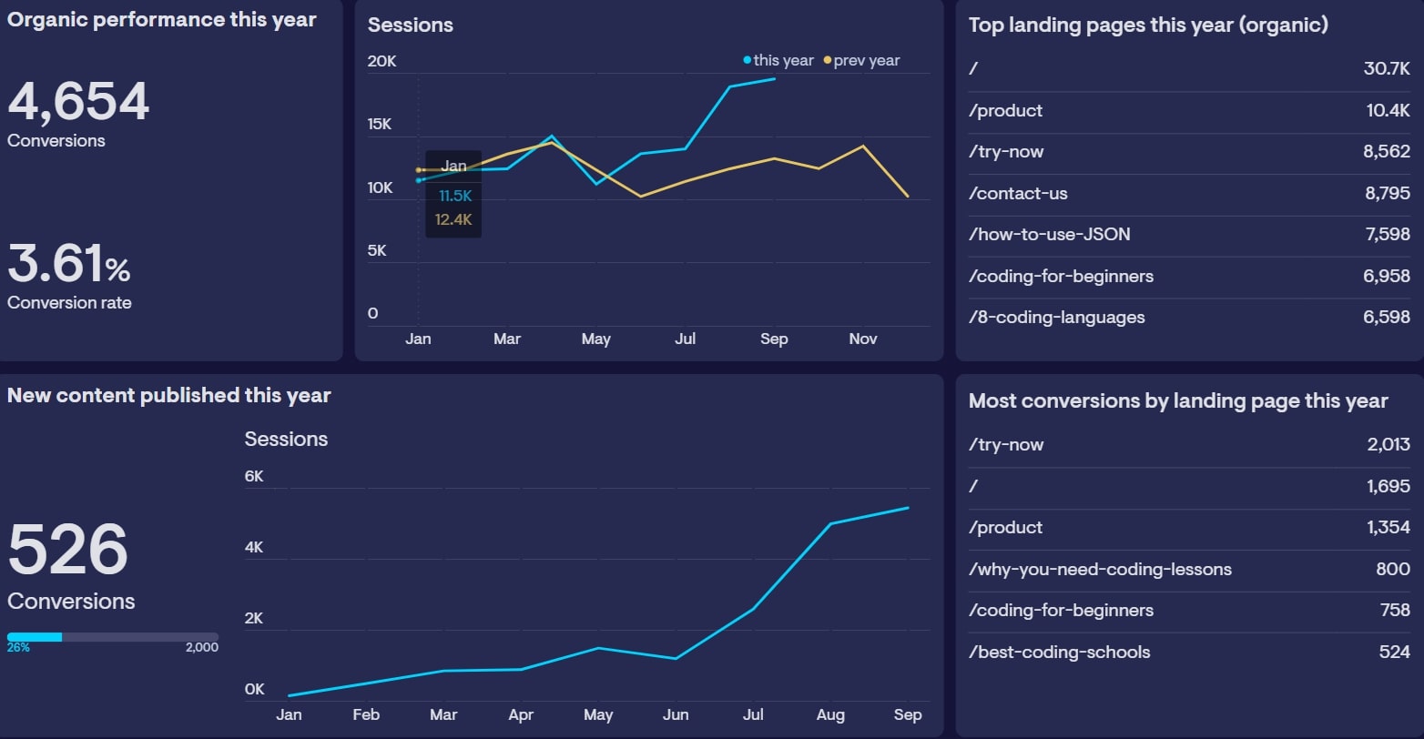 Tableau de bord Geckoboard