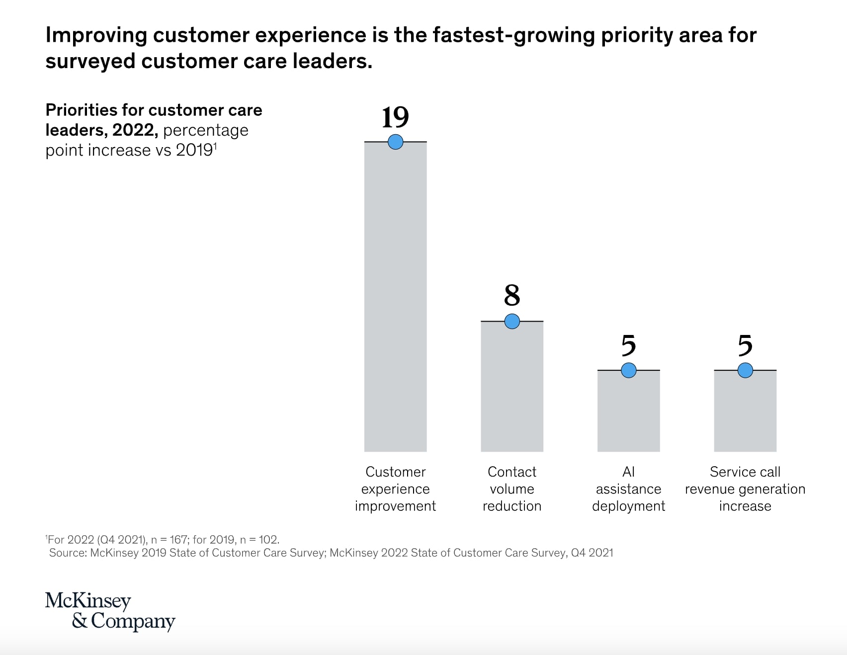 Improve customer experience graph