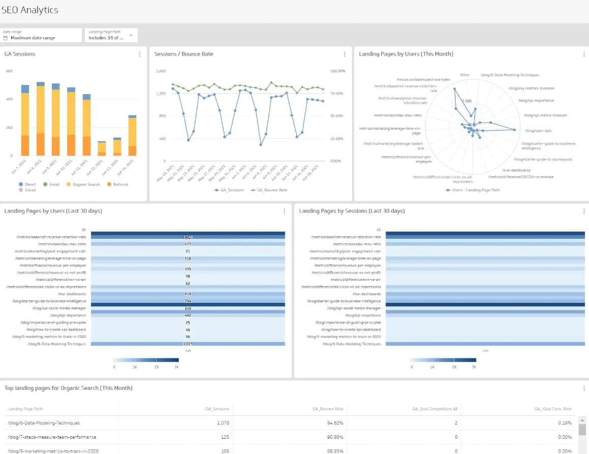 Tableau de bord Klipfolio